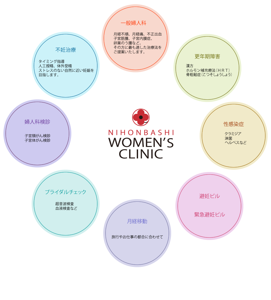 一般婦人科（月経不順、月経痛、不正出血、子宮筋腫、子宮内膜症、卵巣のう腫(卵巣嚢腫)など。その他に最も適した治療法をご提案いたします。）、不妊治療（タイミング指導、人工授精などストレスのない自然に近い妊娠を目指します。）、更年期障害（漢方、ホルモン補充療法(HRT)、骨粗鬆症(こつそしょうしょう)）、婦人科検診（子宮頸がん検診、子宮体がん検診）、性感染症（クラミジア、淋菌、ヘルペスなど）、ブライダルチェック（超音波検査、血液検査など）、避妊ピル、緊急避妊ピル（モーニングアフターピル）、月経移動（旅行やお仕事の都合に合わせて）